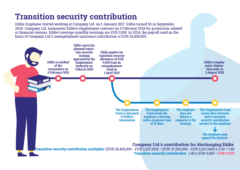 Example Eddie Employee. Eddie Employee started working at Company Ltd. on 1 January 2017. Eddie Turned 55 in September 2024. Company Ltd. terminates Eddie’s employment contract on 3 February 2025 for production-related or financial reasons. Eddie’s average monthly earnings are EUR 3500. In 2024, the payroll used as the basis of Companys Ltd’s unemployment insurance contribution is EUR 25 400 000. Transition security contribution multiplier: (EUR 25400000 - EUR 2337000) / (EUR37392000 - EUR 2337000) x 2,20 = 1,45. Transition security contribution: 1,45 x EUR 3500 = EUR 5075.